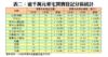 表二：逾千萬元豪宅買賣登記分區統計