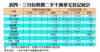 表四：三月份熱賣二手千萬豪宅登記統計