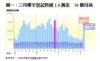 圖一：三月樓宇登記料破1.4萬宗  16個月高