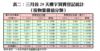 表二：三月首29天樓宇買賣登記統計（按物業價值分類）