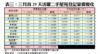 表三：三月首29天活躍二手屋苑登記量價變化