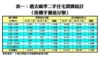 過去兩季二手住宅買賣統計（按樓宇價值分類）