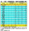 表一：全港50個指標屋苑一周成交量價變化（續）