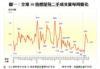 圖一：全港50指標屋苑二手成交量每周變化