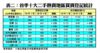 首季十大二手熱賣地區買賣登記統計
