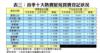 表三：首季十大熱賣屋苑買賣登記狀況