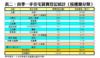 表二：首季一手住宅買賣登記統計﹙按樓盤分類﹚