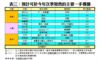表三：預計可於今年次季發售的主要一手樓盤