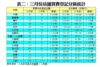 表二：三月份店舖買賣登記分區統計