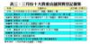 表三：三月份十大貴重店舖買賣登記個案