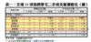 表一：全港35項指標豪宅二手成交量價變化（續）
