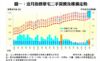 圖一：近月指標豪宅二手買賣及樓價走勢