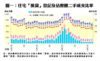 住宅「摸貨」登記及佔整體二手成交比率