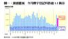 圖一：鋒頭雖減  今月樓宇登記料仍逾1.1萬宗