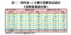表二：四月首12天樓宇買賣登記統計（按物業價值分類）