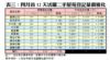 表三：四月首12天活躍二手屋苑登記量價變化