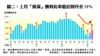 上月「摸貨」獲利比率低位回升至53%