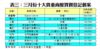 表三：三月份十大貴重商廈買賣登記個案