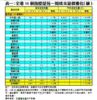 表一：全港50個指標屋苑一周成交量價變化（續）