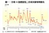 圖一：全港50指標屋苑二手成交量每周變化