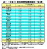 表一：全港50個指標屋苑樓價變化一覽(續)
