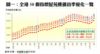 圖一：全港50個指標屋苑樓價首季變化一覽