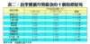 表二：首季樓價升勢最急的十個指標屋苑