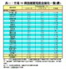 表一：全港50個指標屋苑租金變化一覽(續)