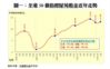 圖一：全港50個指標屋苑租金近年走勢