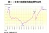 圖二：全港50指標屋苑租金歷年走勢