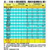 表一：全港50個指標屋苑一周成交量價變化（續）