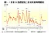 圖一：全港50指標屋苑二手成交量每周變化