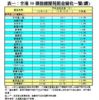 表一：全港50個指標屋苑租金變化一覽(續)