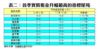 表二：首季實質租金升幅最高的指標屋苑