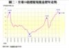 圖二：全港50指標屋苑租金歷年走勢