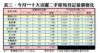 表三：今月**十大活躍二手屋苑登記量價變化