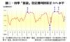 圖二：首季「摸貨」登記獲利回落至50%水平