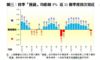 圖三：首季「摸貨」均虧蝕3% 近11個季度首次見紅