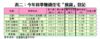 表二：今年首季賺錢住宅「摸貨」登記