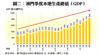 圖二：澳門季度本地生產總值﹙GDP﹚