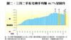 圖二：三月二手私宅轉手均賺46.7%呈回升