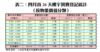 表二：四月首26天樓宇買賣登記統計（按物業價值分類）