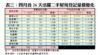 表三：四月首26天活躍二手屋苑登記量價變化