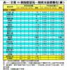 表一：全港50個指標屋苑一周成交量價變化（續）