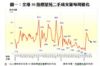 圖一：全港50指標屋苑二手成交量每周變化