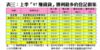 表三：上季「97賺錢貨」獲利最多的登記個案