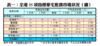 表一：全港35項指標豪宅租賃市場狀況（續）