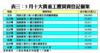 3月十大貴重工廈買賣登記個案