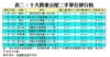表二：十大貴重公屋二手單位排行榜