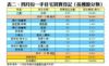 表二：四月份一手住宅買賣登記﹙按樓盤分類﹚